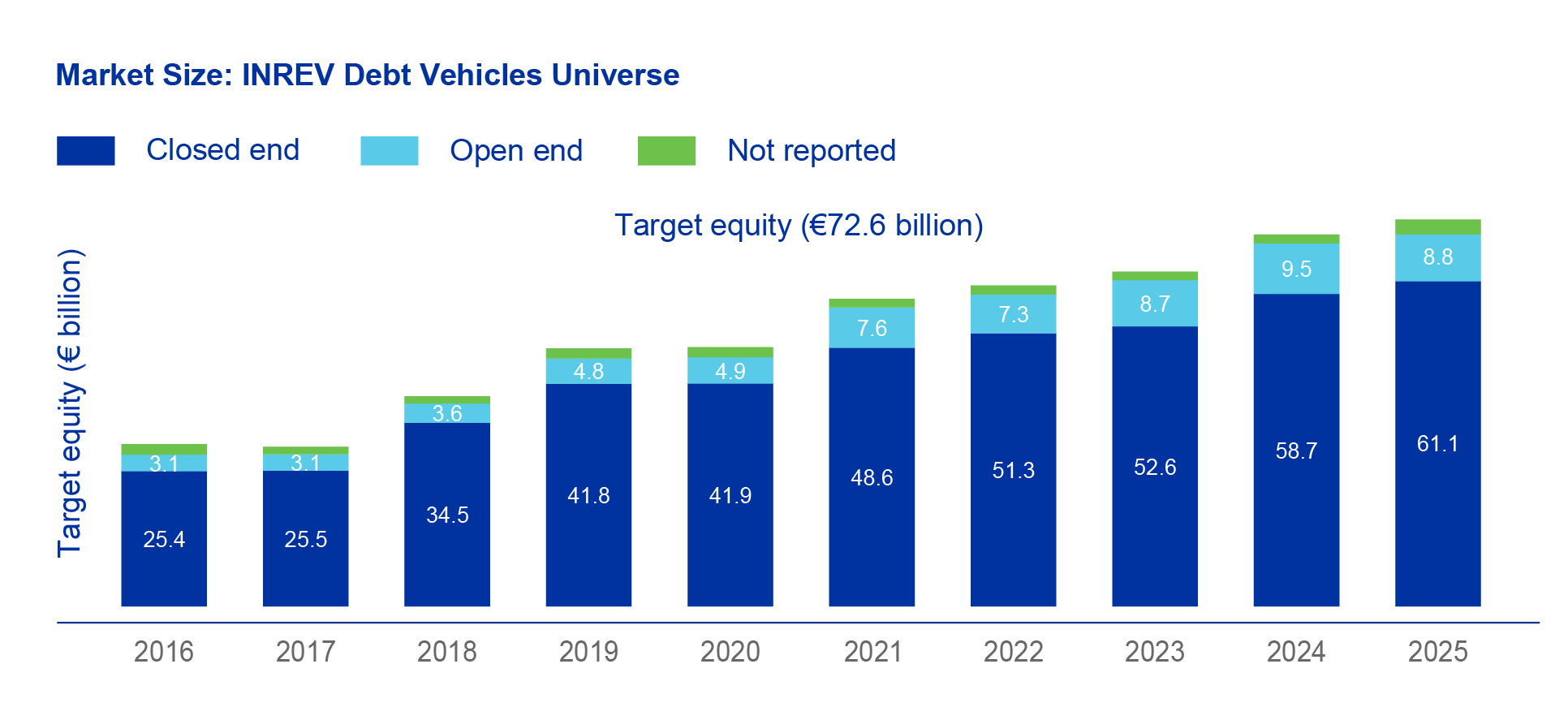 Debt Vehicles 2025 Figure 1