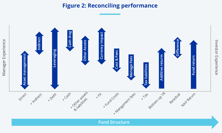 Non-listed real estate performance