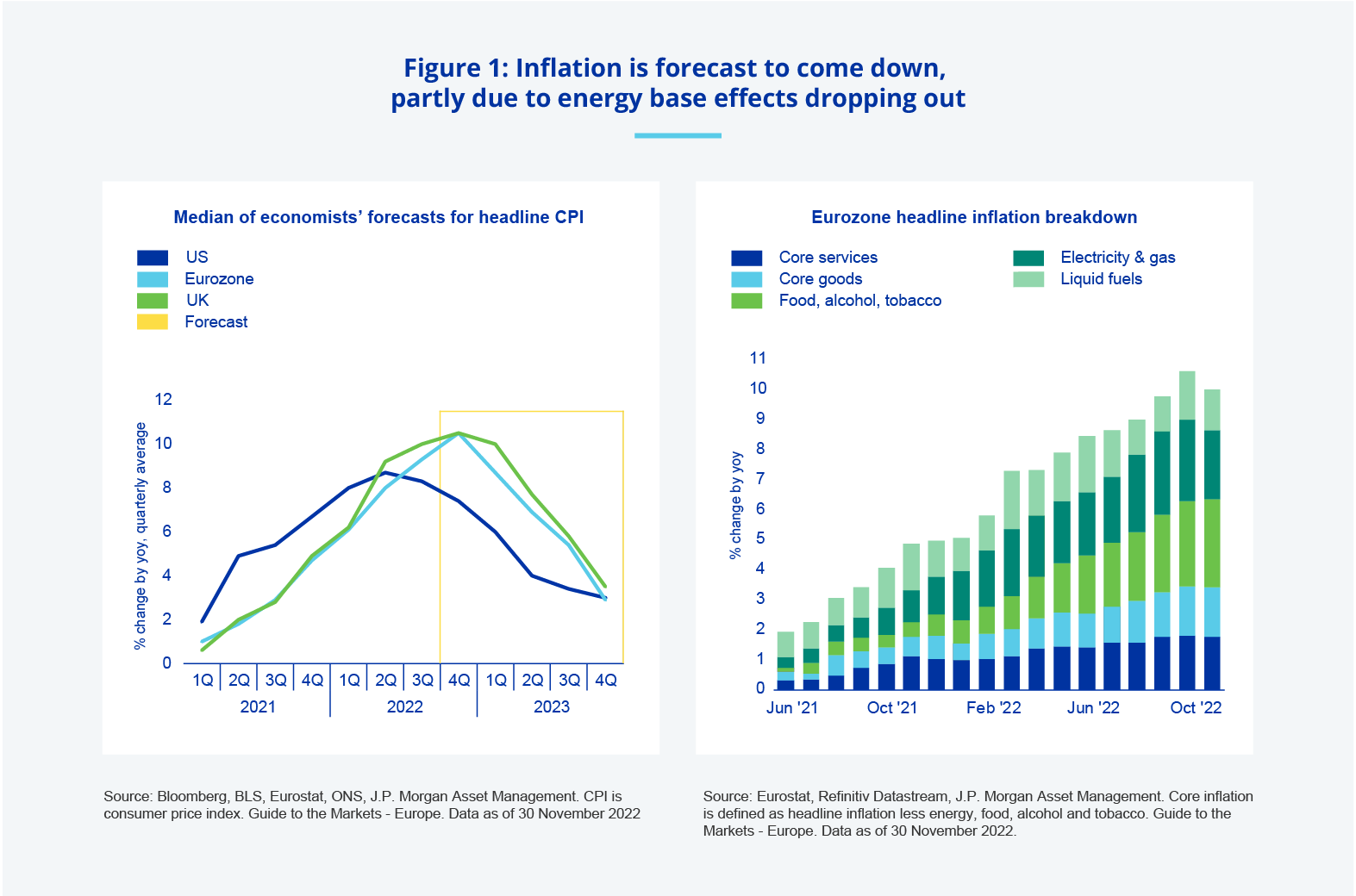 Inflation and high interest rates forecast