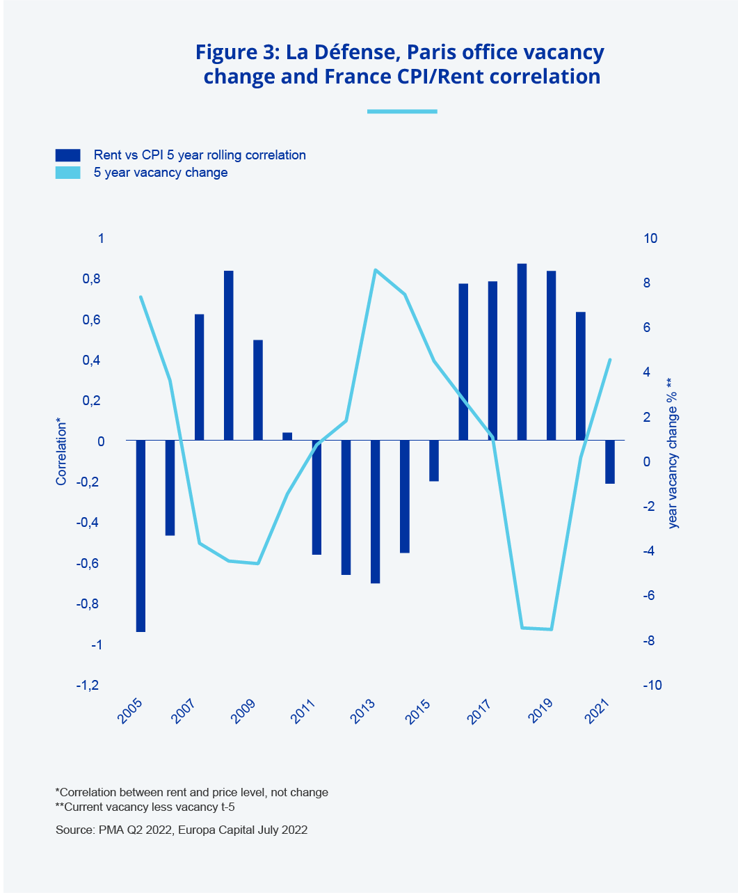 La Defense, Paris office vacancy change and France CPI/Rent correlation